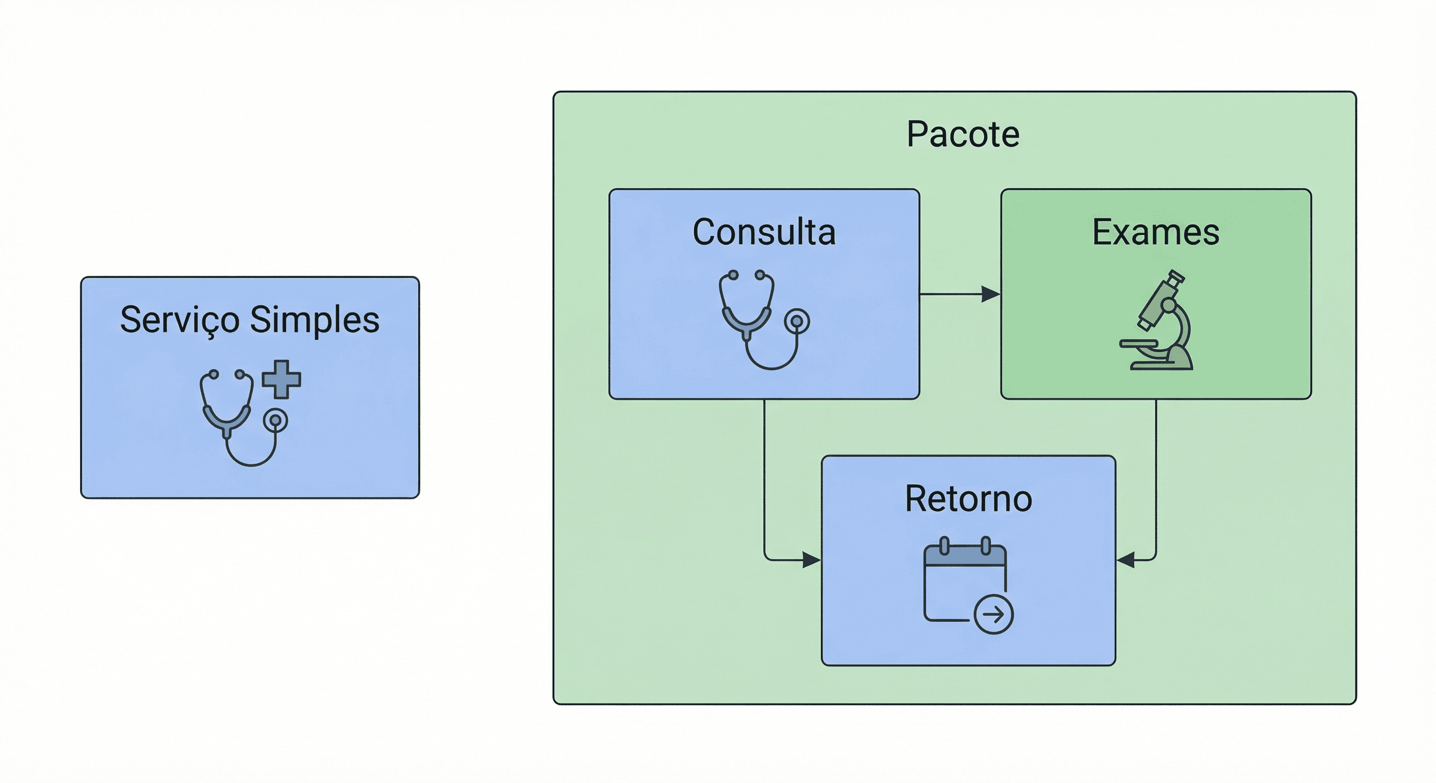 Diagrama: serviço simples vs pacote